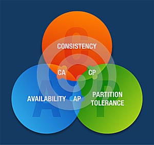 CAP theorem - Consistency, Availability, Partition