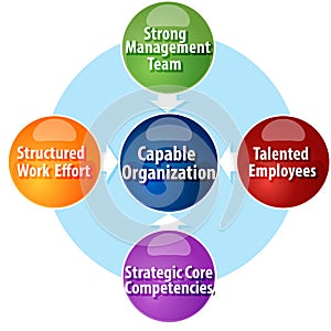 Capable organization requirements business diagram illustration