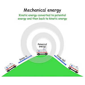 Car and Mechanical energy. Kinetic energy converted to potential energy and then back to kinetic energy