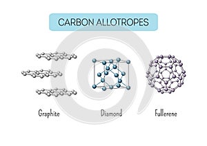 Carbon allotropes graphite, diamond, fullerene atomic structures.