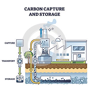 Carbon capture and CO2 greenhouse gases storage underground outline diagram