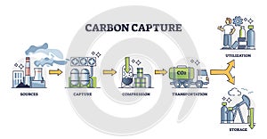 Carbon capture with compression and transport for utilization outline concept