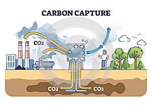 Carbon capture system as CO2 gas reduction with filtration outline diagram photo