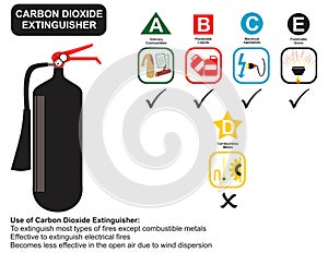 Carbon dioxide fire extinguisher use infographic diagram