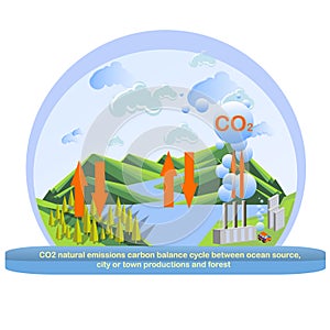 Carbon dioxide natural emissions carbon balance cycle between plant factory productions, ocean source and forest photo