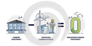 Carbon footprint and certified offsets formula explanation outline diagram