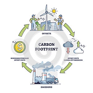 Carbon footprint cycle with offsets and emissions stages outline diagram