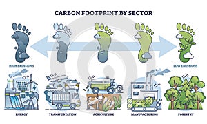 Carbon footprint by sector and CO2 production comparison outline diagram