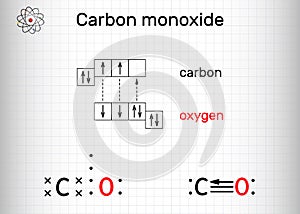 Carbon monoxide, CO molecule. Ð¡arbon and oxygen atoms are connected by a triple bond that consists of two pi bonds and one sigma