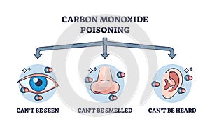 Carbon monoxide poisoning and dangerous gas properties outline diagram
