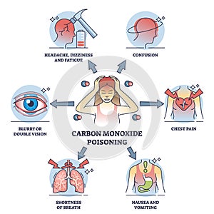 Carbon monoxide poisoning symptoms with toxic health issues outline diagram