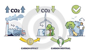 Carbon offset balance regulation for CO2 emission control outline diagram photo