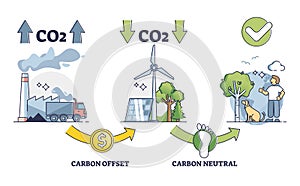 Carbon offset balance regulation for CO2 emission control outline diagram