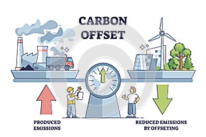 Carbon offset compensation to reduce CO2 greenhouse gases outline diagram
