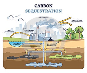 Carbon sequestration with CO2 capture and storage underground outline diagram