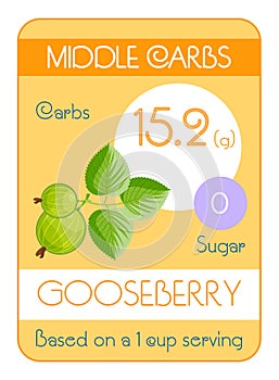 Card of carbohydrates and sugar in fruits. Average level. Gooseberry.