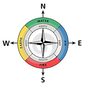 Cardinal directions analogue to the classical four elements