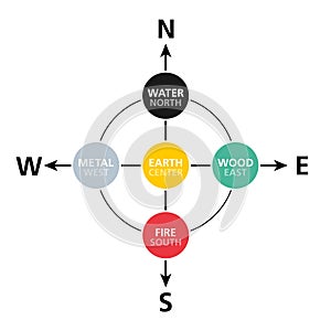 Cardinal directions, analogue to the Five Elements, Feng Shui