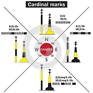 A cardinal marks is a sea mark or buoy used in maritime pilotage to indicate the position of a hazard and the direction of safe