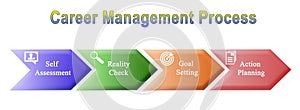 Career Management Process