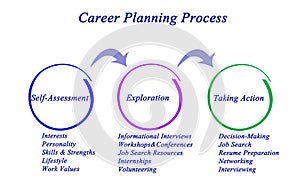 Career Planning Process