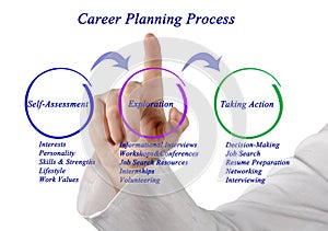 Career Planning Process