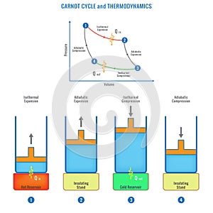 Carnot cycle vector illustration labeled educational thermodynamic scheme explained with the steps photo