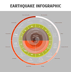 Cartoon Earthquake Magnitude Infographic Concept Card Poster. Vector