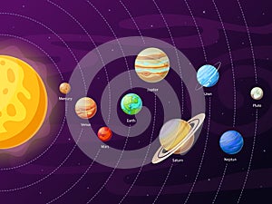 Cartoon solar system scheme. Planets in planetary orbits around sun. Astronomical education of planet systems vector