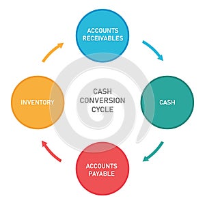 Cash conversion cycle from cash to inventory, account receivables and accounts payable