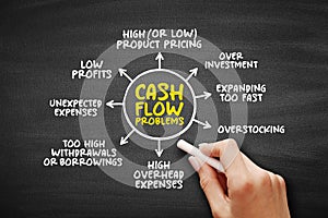 Cash Flow Problems - when the amount of money flowing out of the company outweighs the cash coming in, mind map concept background