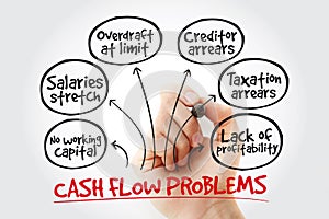 Cash flow problems with marker, business concept strategy mind map