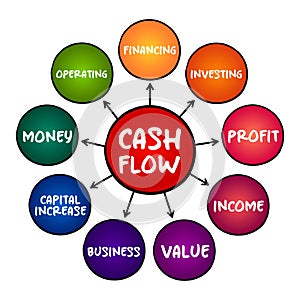 Cash flow - real or virtual movement of money, mind map concept for presentations and reports