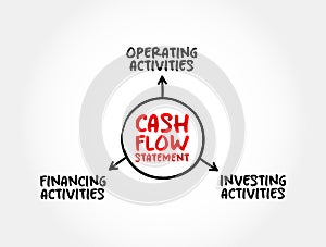Cash Flow Statement is a financial statement that shows how changes in balance sheet accounts and income affect cash and cash