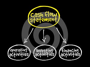 Cash flow statement mind map