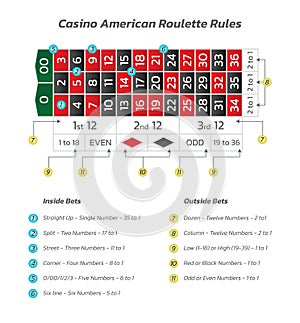 Casino american roulette rules. Infographics of playing and payout of game