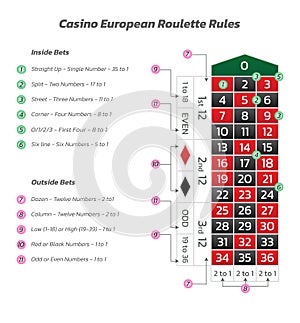 Casino european roulette rules. Infographics of playing and payout