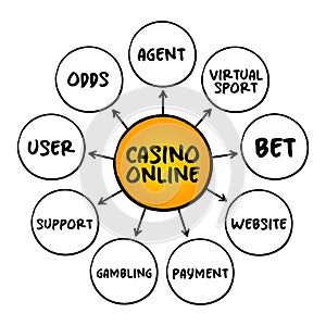 Casino Online - gamblers to play and wager on casino games through the Internet, mind map concept for presentations and reports