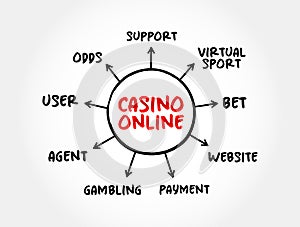 Casino Online - gamblers to play and wager on casino games through the Internet, mind map concept for presentations and reports