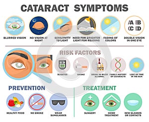 Cataract symptom, risk factor, prevention and treatment infographic poster