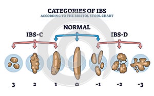 Categories of IBS stages according to bristol stool chart outline diagram