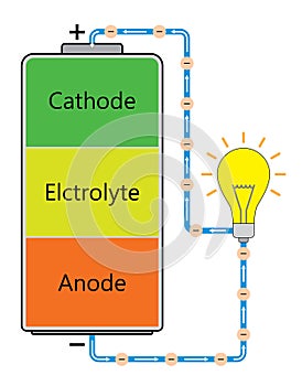 Cathode Elctrolyte Anode Battery and Light blub