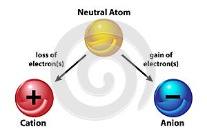 Cation and Anion from Neutral Atom photo