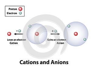 Cations And Anions Electrons Gain Lose