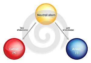 Cations, anions and neutral atom. Difference Between Cation And Anion. Cations are positively charged ions. Anions are photo