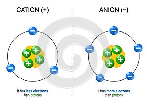 Cations and Anions. Structure of ions