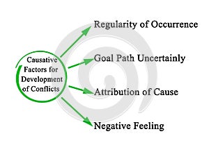 Causative Factors for Development of Conflicts photo