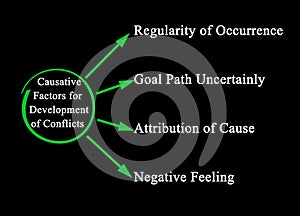 Causative Factors for Development of Conflicts photo