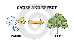 Cause and effect as action purpose and outcome imminence outline diagram