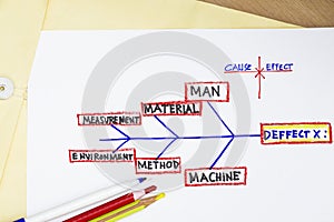 Cause and effect diagram